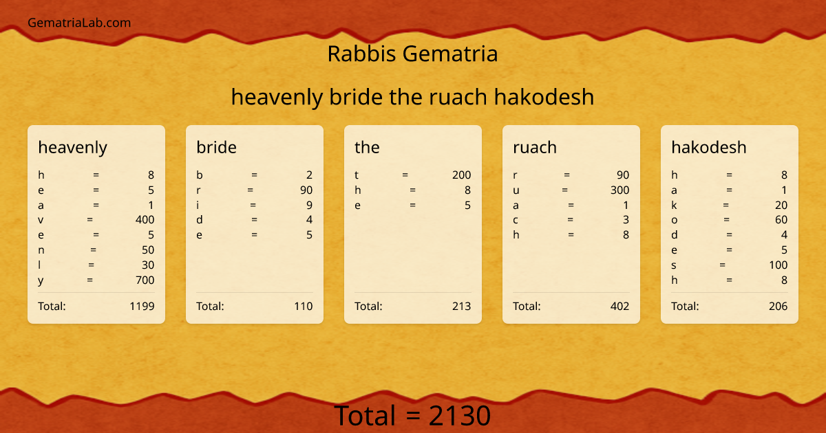heavenly bride the ruach hakodesh in rabbis Gematria